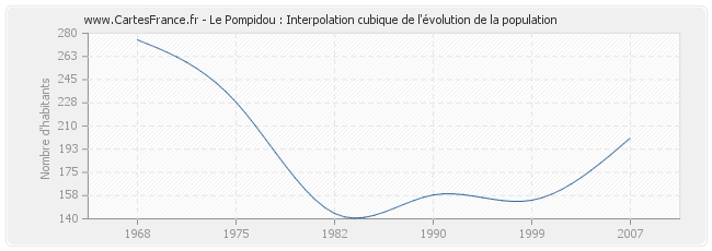 Le Pompidou : Interpolation cubique de l'évolution de la population